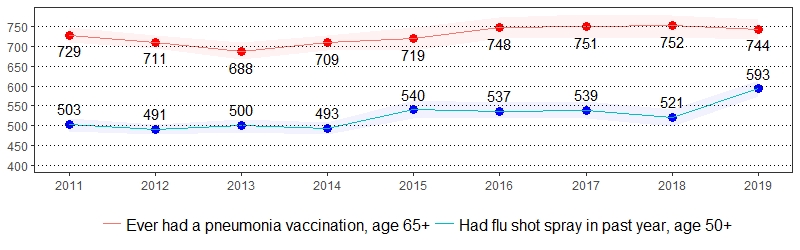 Immunization Prevalence per 1,000 Pennsylvania Population, <br>Pennsylvania Adults, 2011-2019
